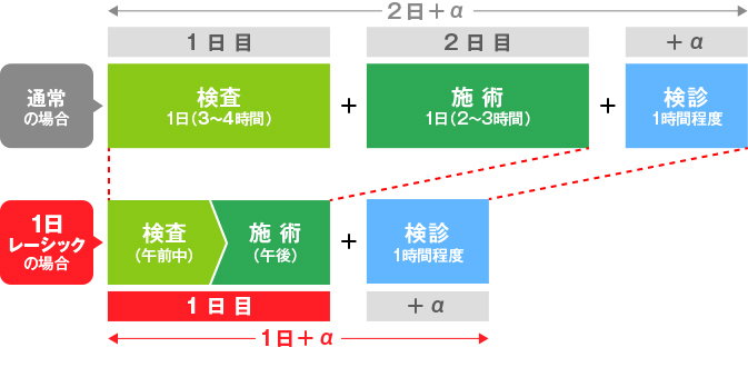 １日レーシックの流れ